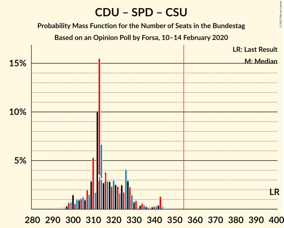 Graph with seats probability mass function not yet produced