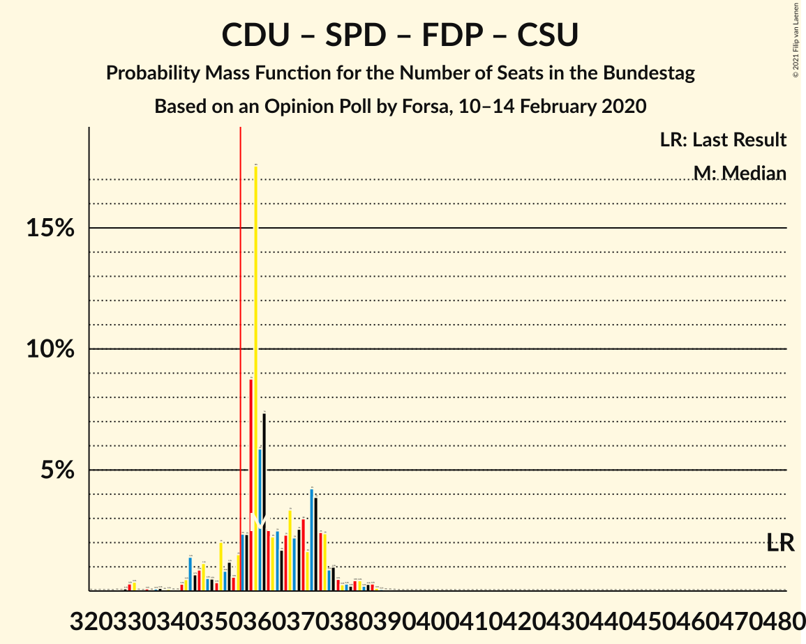 Graph with seats probability mass function not yet produced