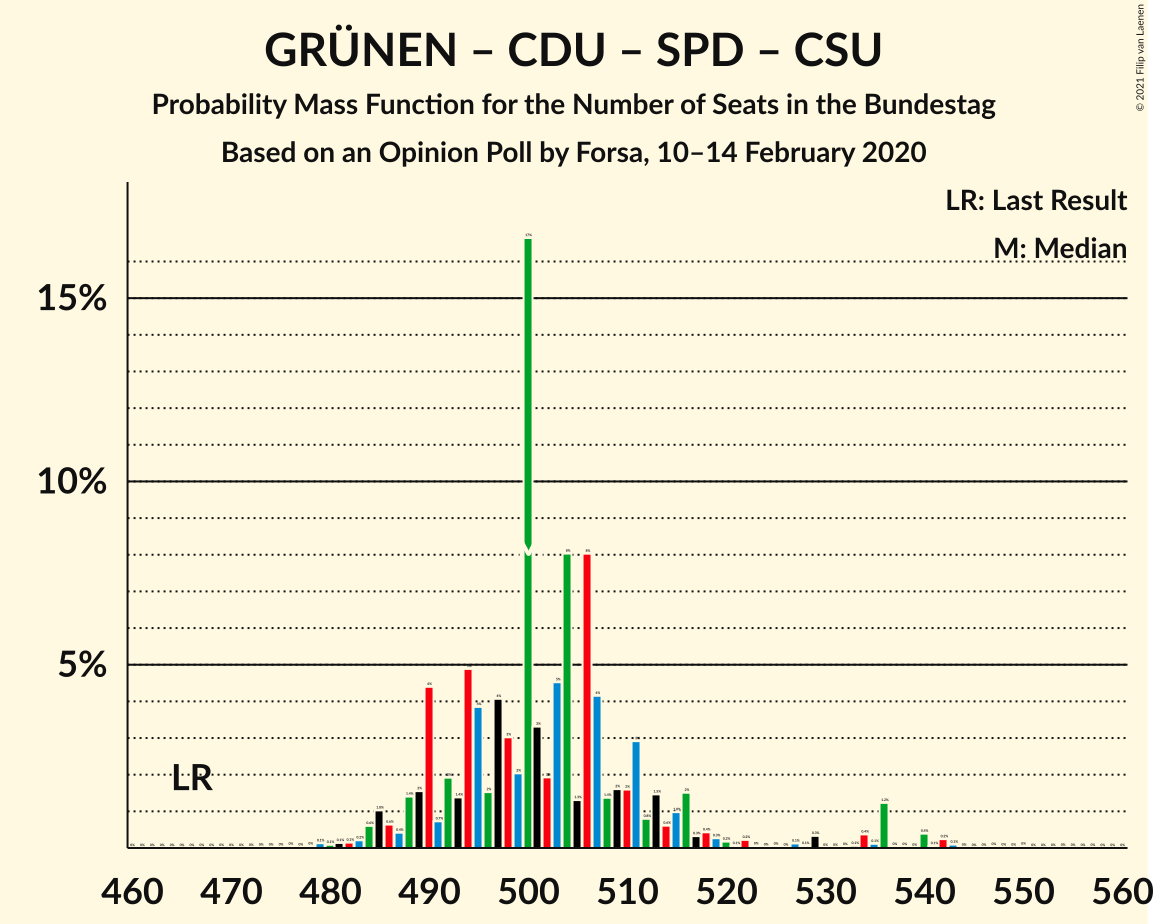 Graph with seats probability mass function not yet produced