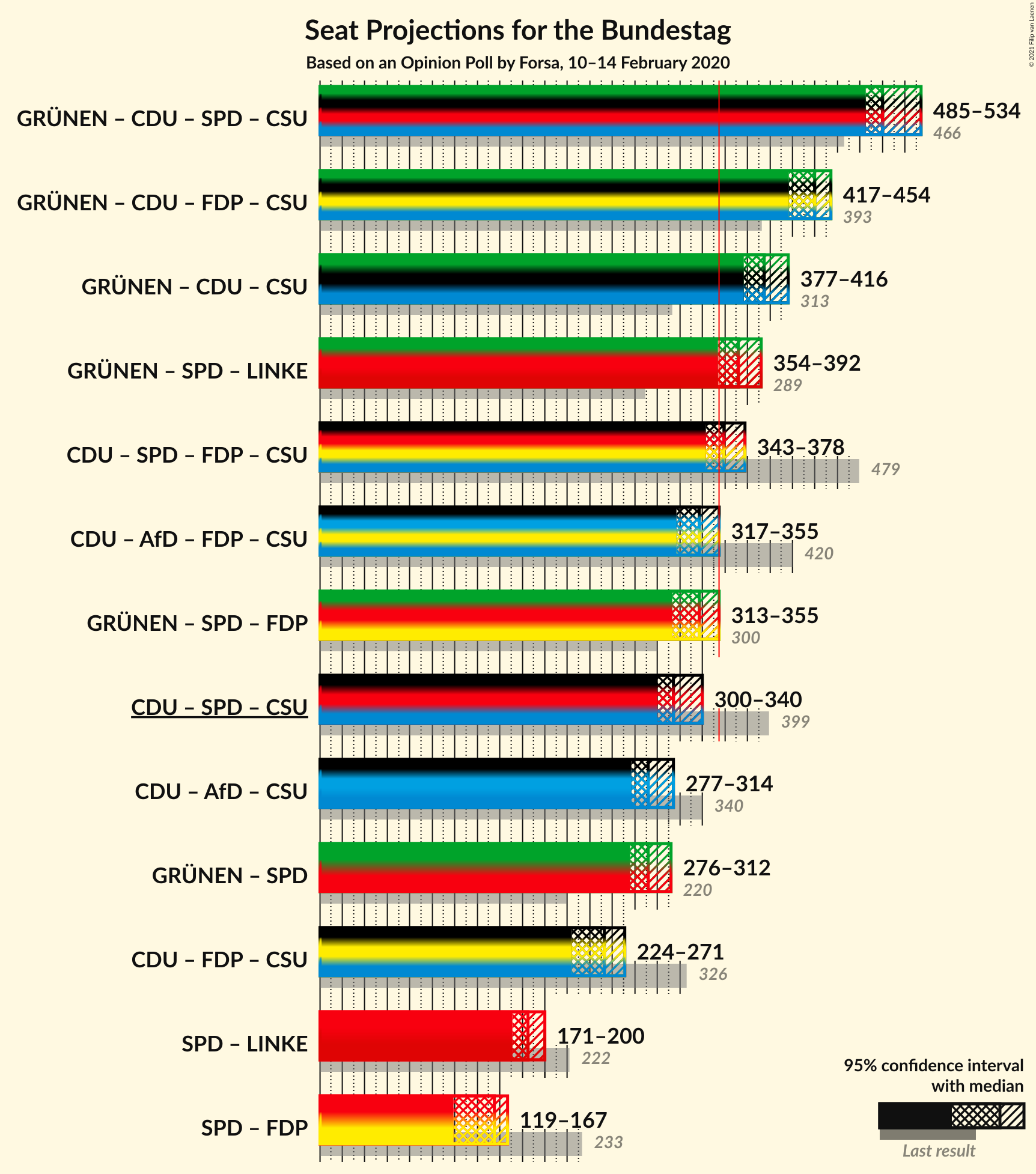 Graph with coalitions seats not yet produced