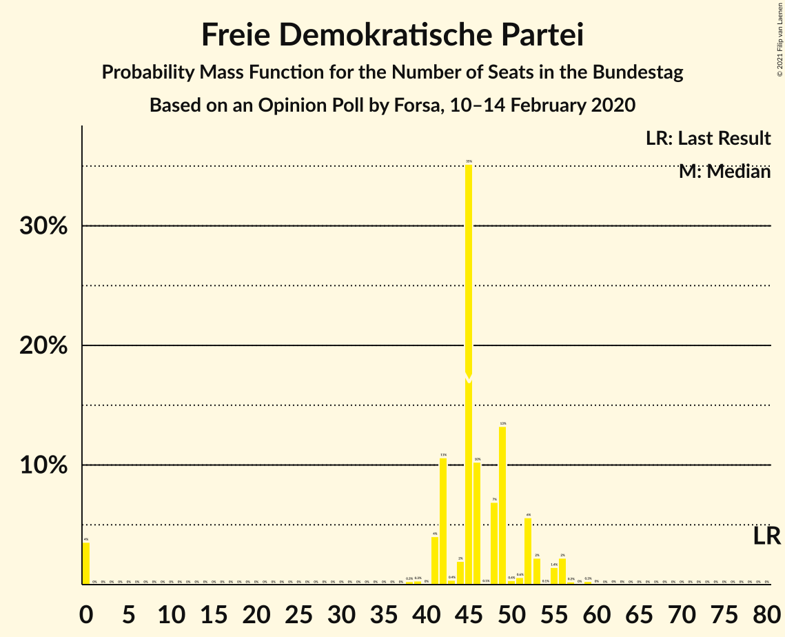 Graph with seats probability mass function not yet produced