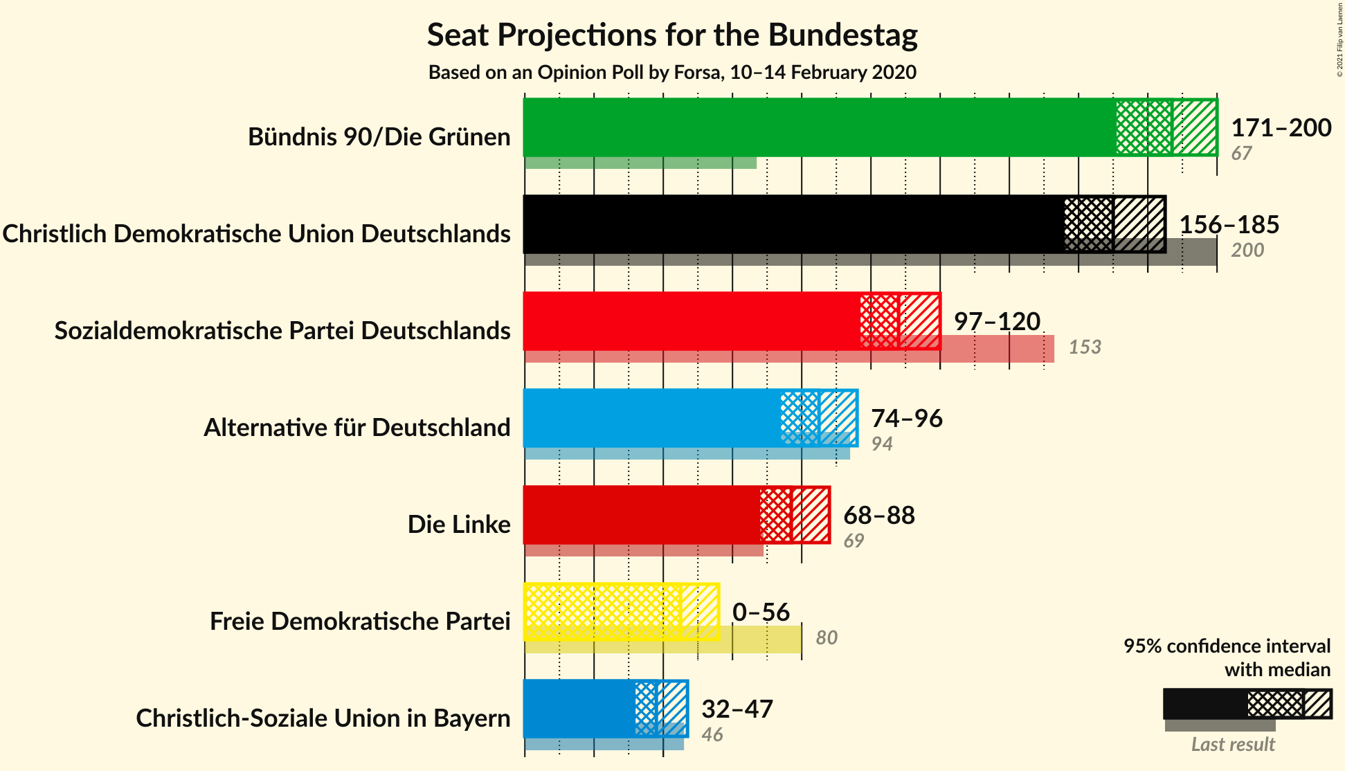 Graph with seats not yet produced