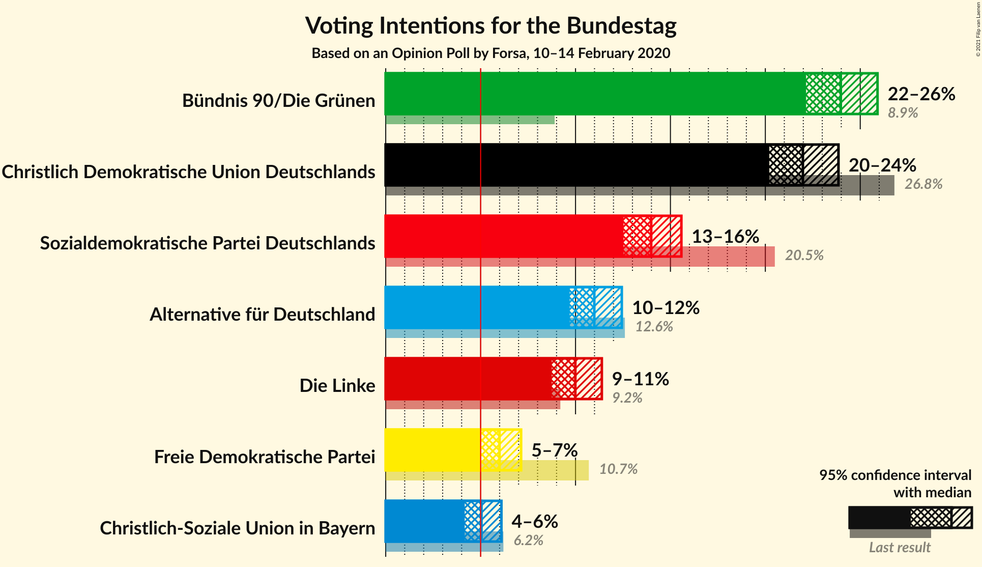 Graph with voting intentions not yet produced