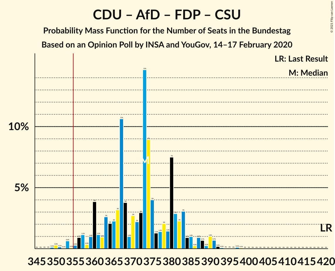 Graph with seats probability mass function not yet produced