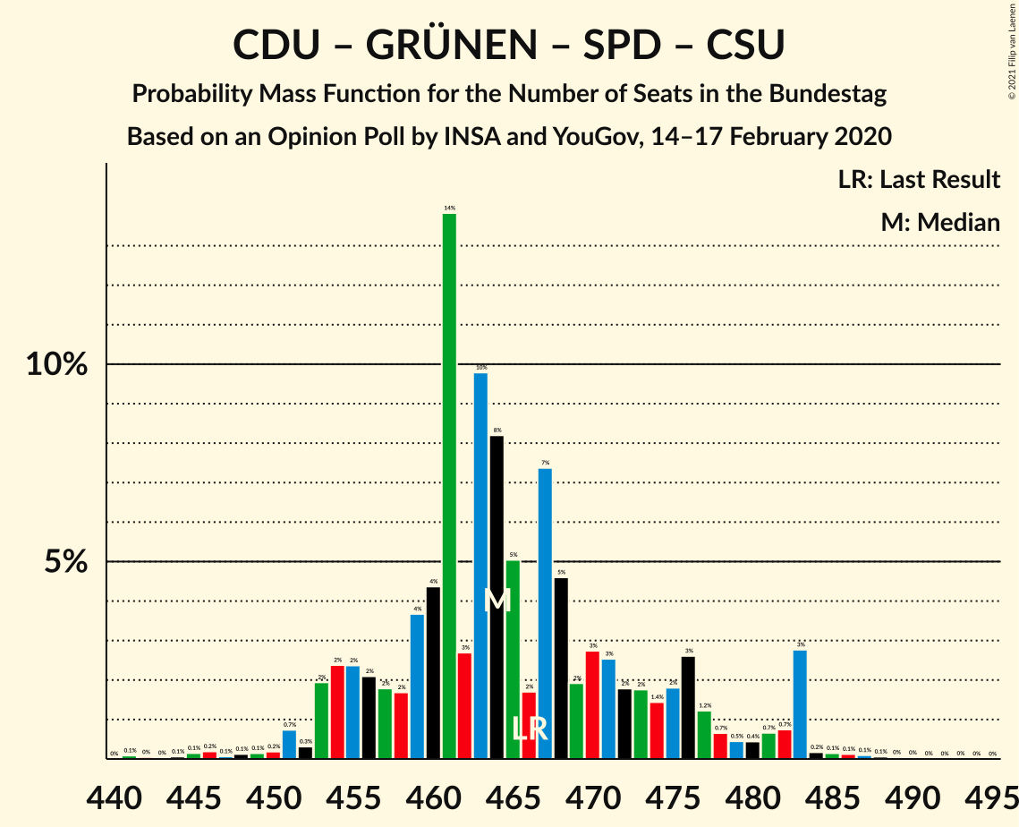 Graph with seats probability mass function not yet produced