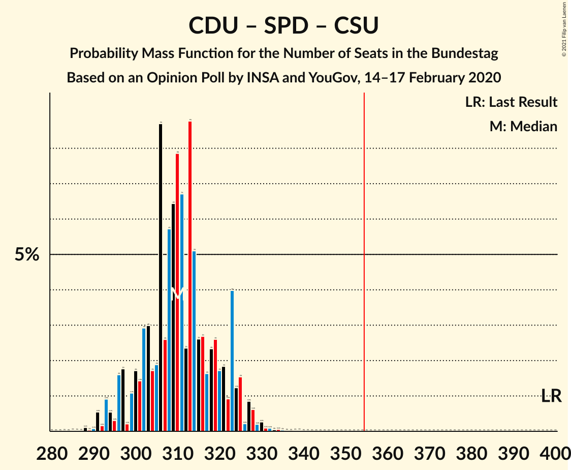 Graph with seats probability mass function not yet produced