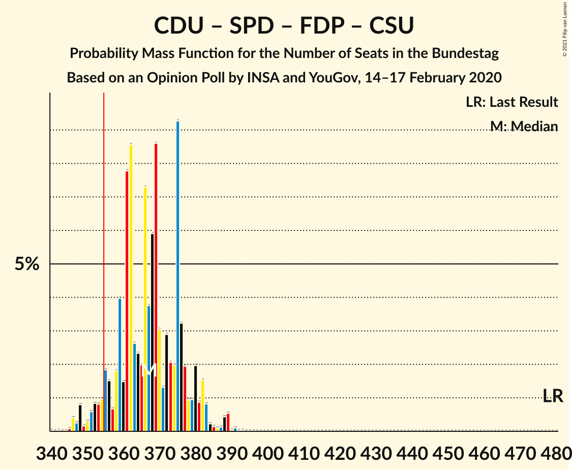 Graph with seats probability mass function not yet produced