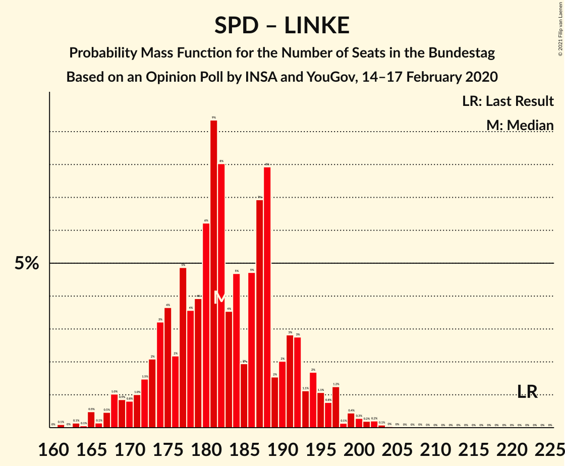 Graph with seats probability mass function not yet produced