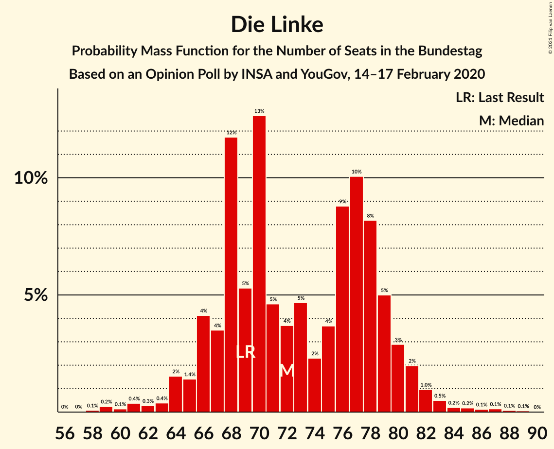 Graph with seats probability mass function not yet produced