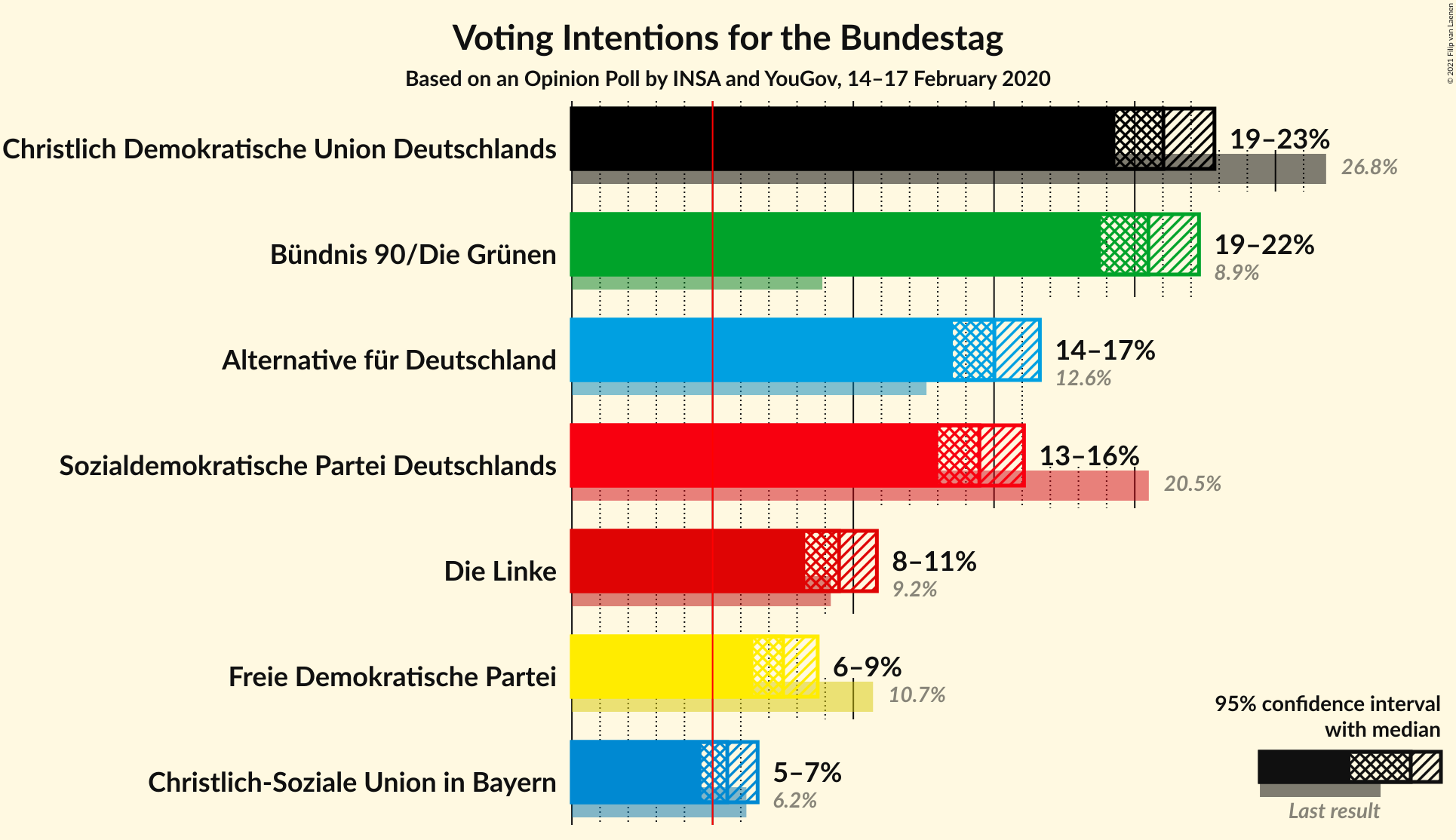 Graph with voting intentions not yet produced