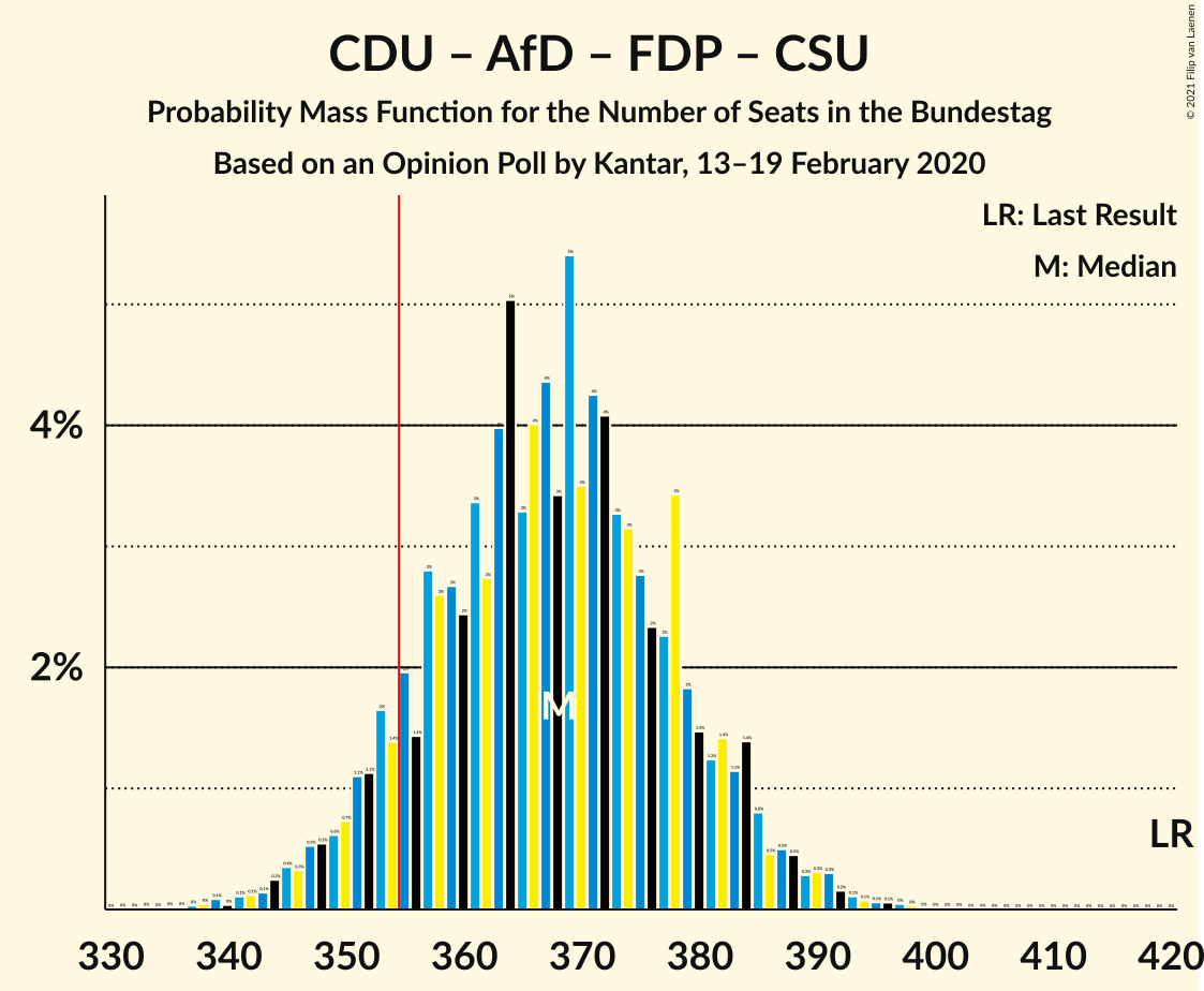 Graph with seats probability mass function not yet produced