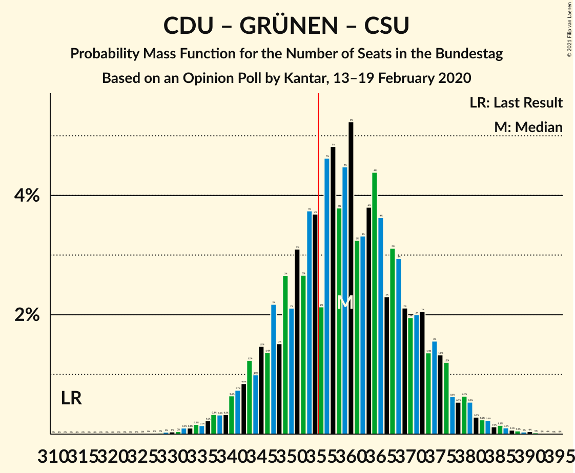 Graph with seats probability mass function not yet produced