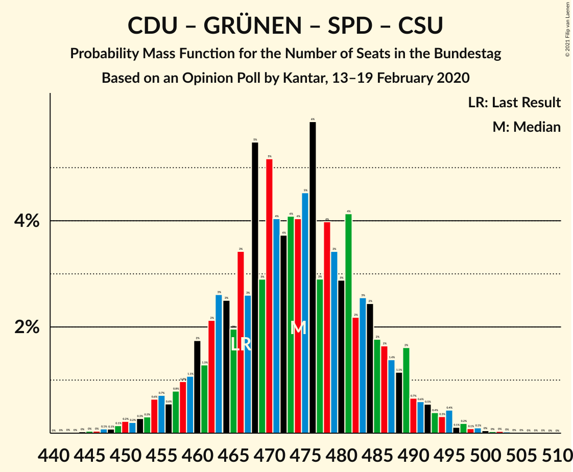 Graph with seats probability mass function not yet produced