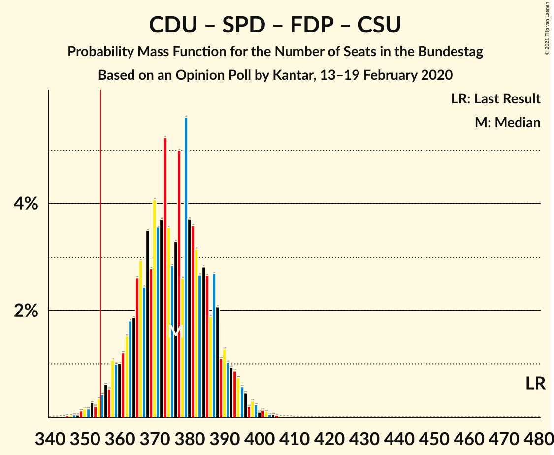 Graph with seats probability mass function not yet produced