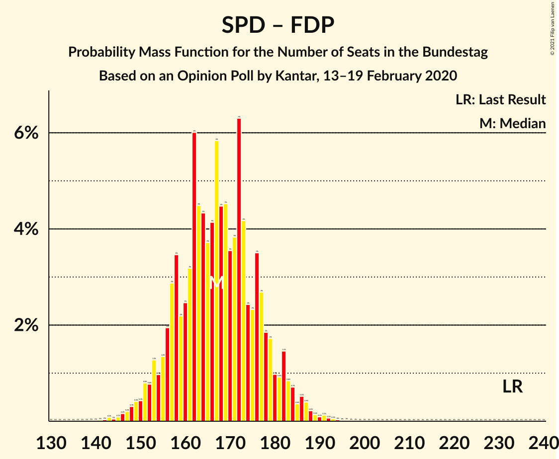 Graph with seats probability mass function not yet produced