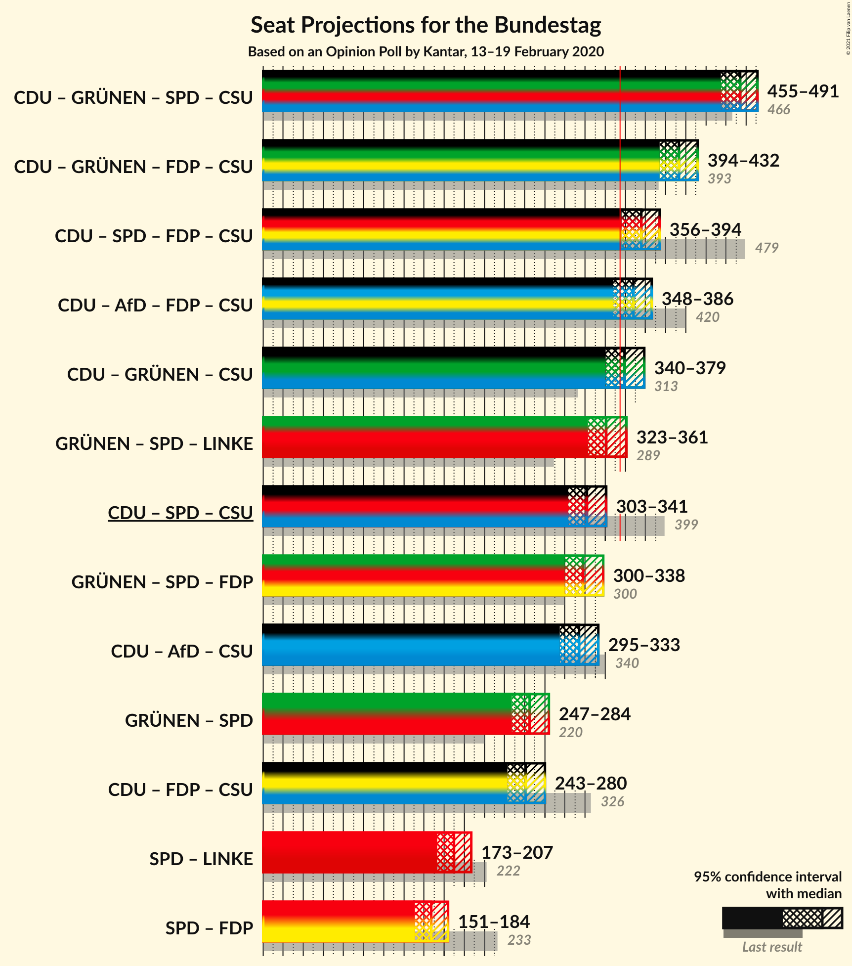 Graph with coalitions seats not yet produced