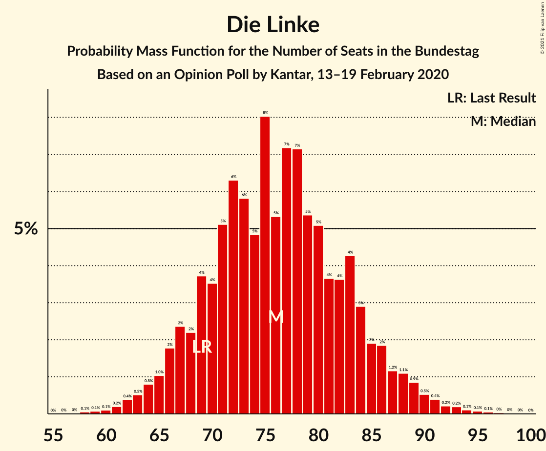 Graph with seats probability mass function not yet produced