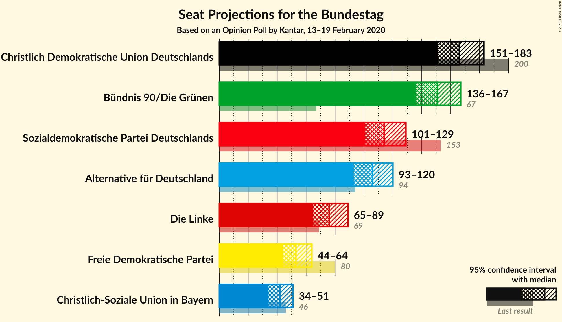 Graph with seats not yet produced