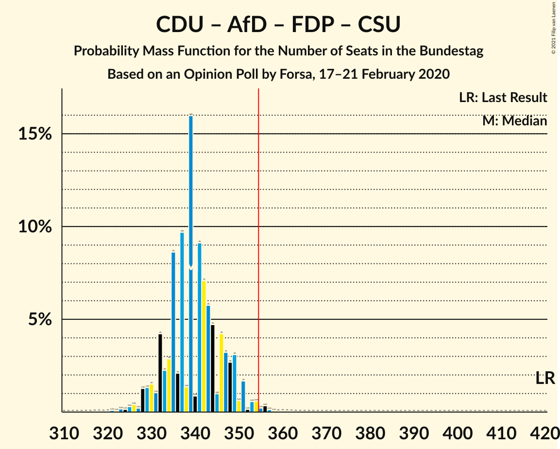 Graph with seats probability mass function not yet produced