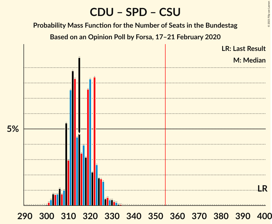 Graph with seats probability mass function not yet produced