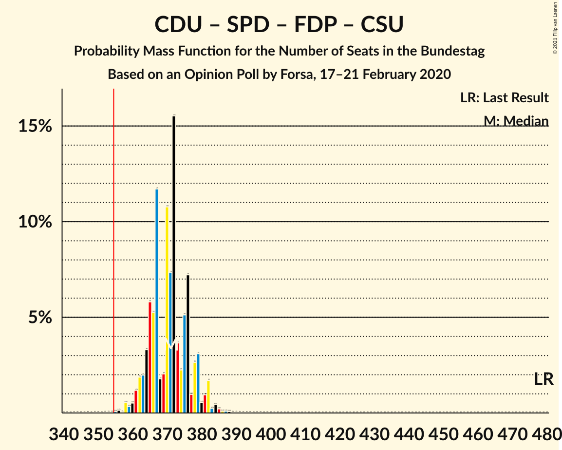 Graph with seats probability mass function not yet produced