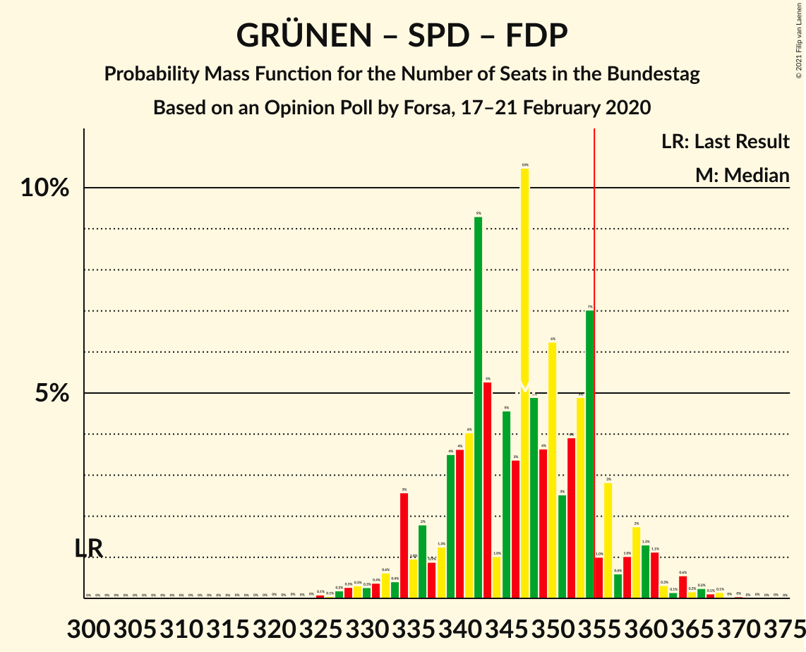 Graph with seats probability mass function not yet produced