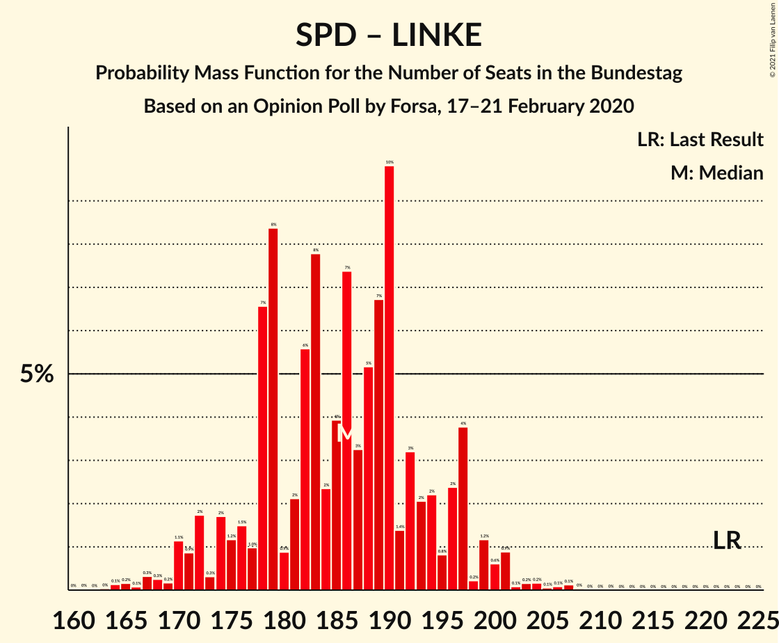 Graph with seats probability mass function not yet produced