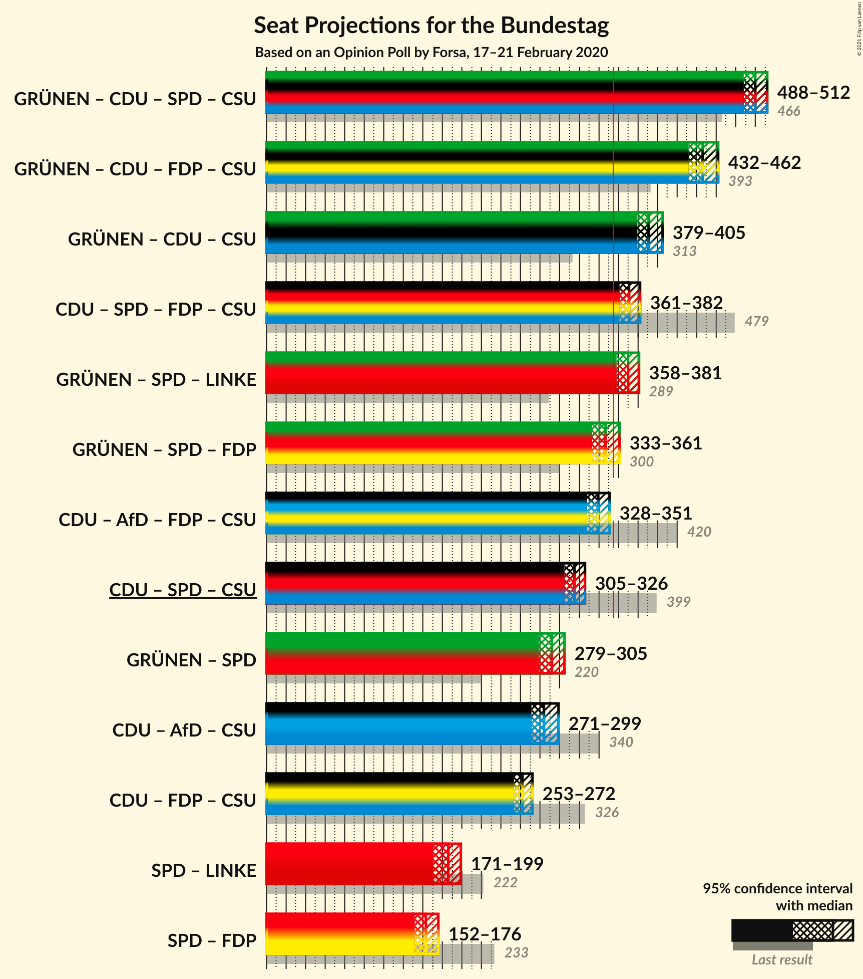 Graph with coalitions seats not yet produced