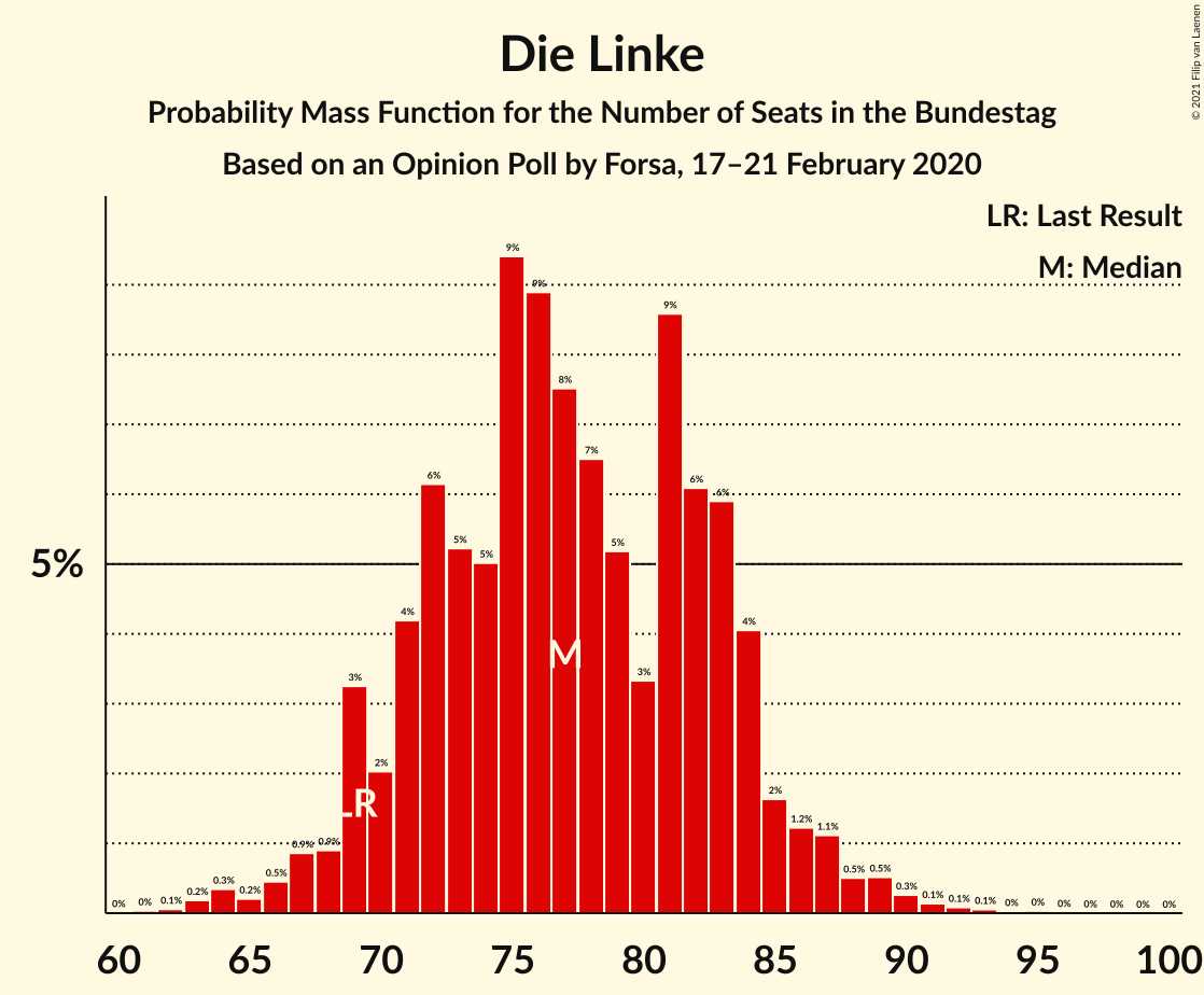 Graph with seats probability mass function not yet produced