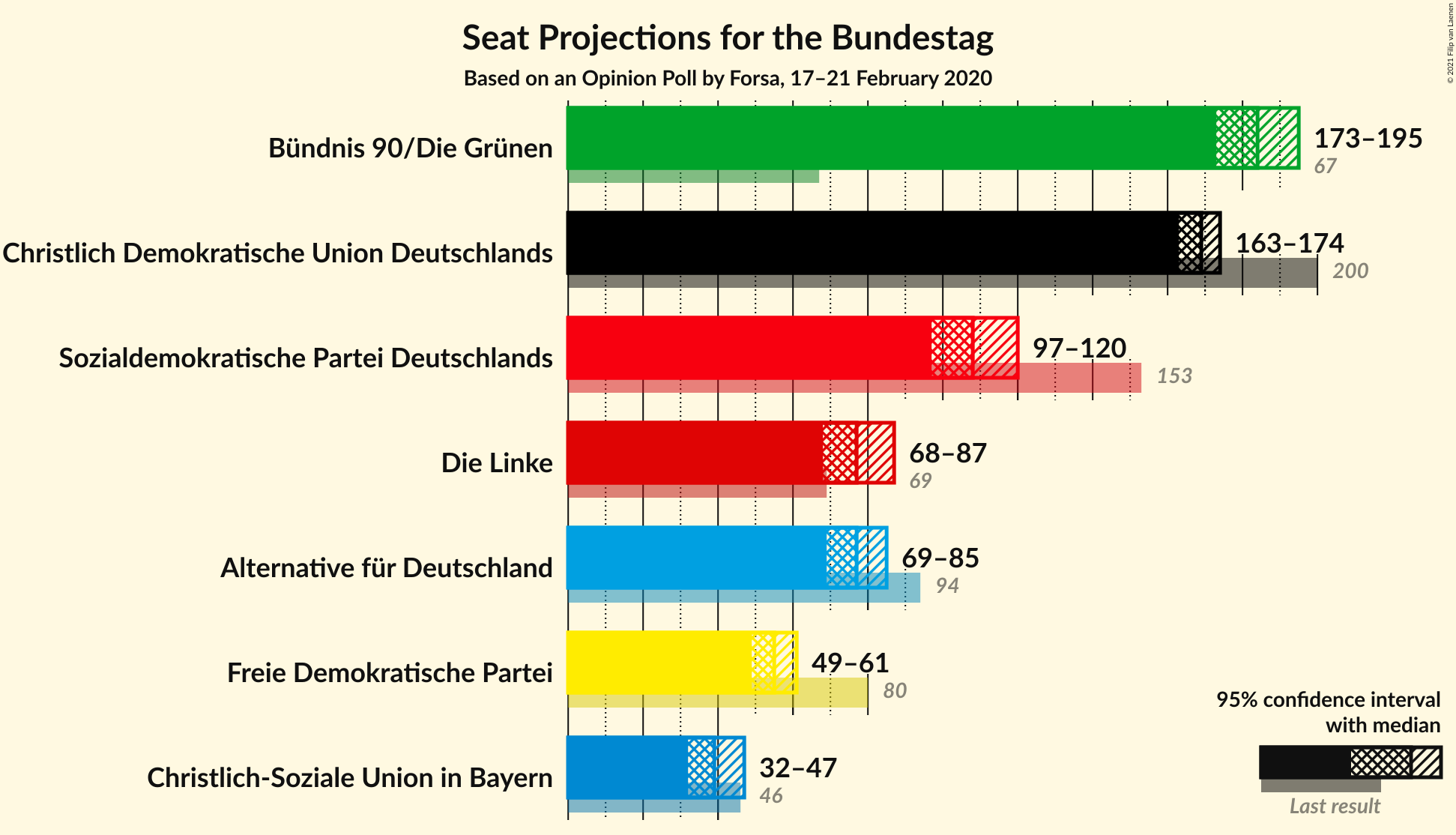 Graph with seats not yet produced