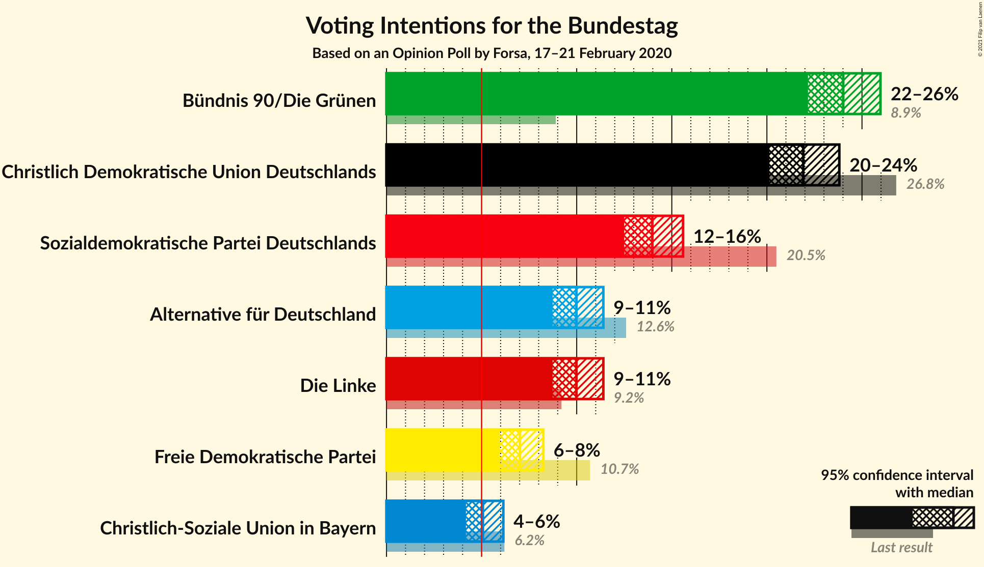 Graph with voting intentions not yet produced