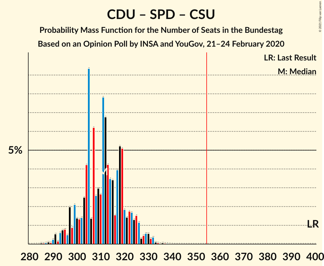 Graph with seats probability mass function not yet produced