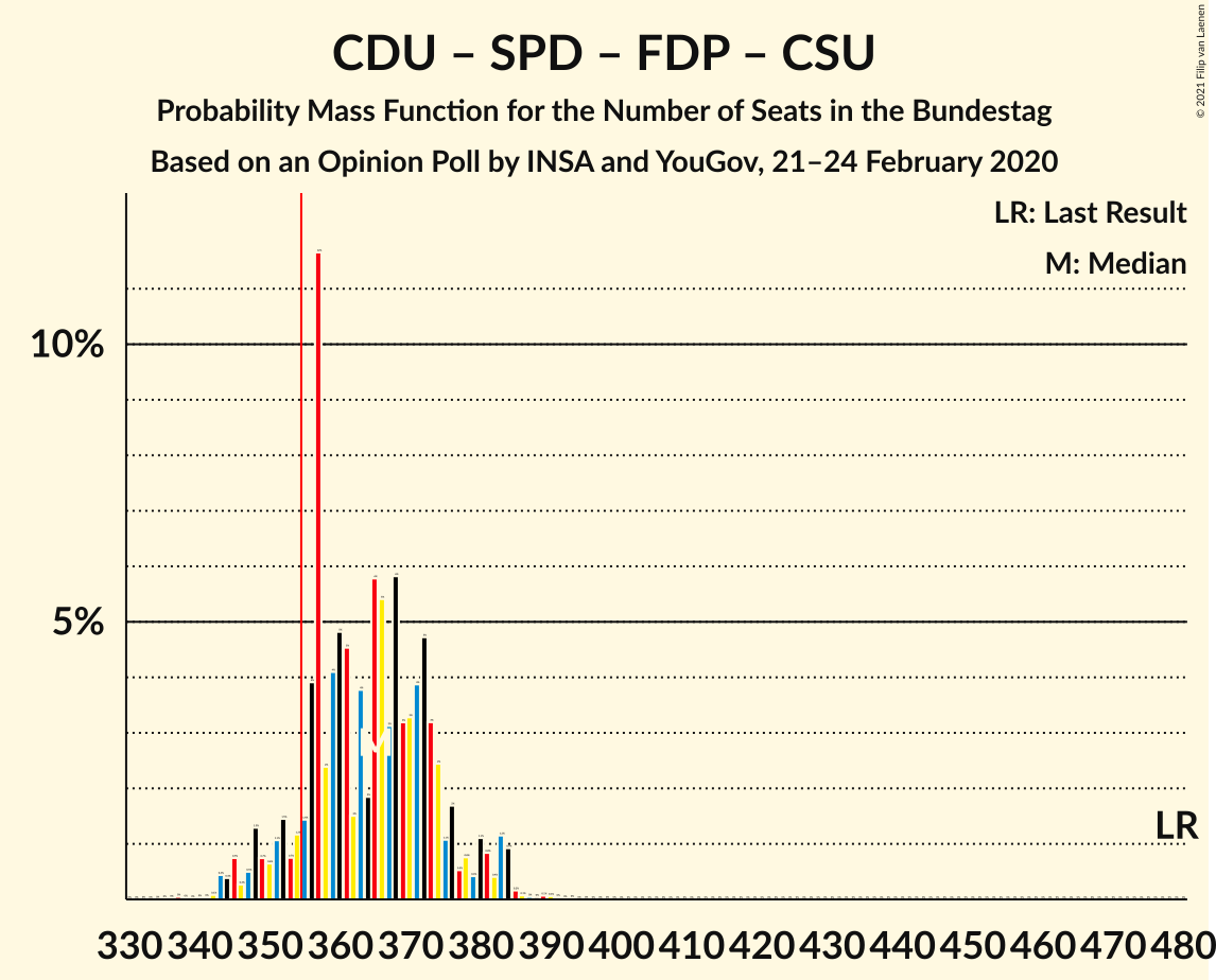 Graph with seats probability mass function not yet produced