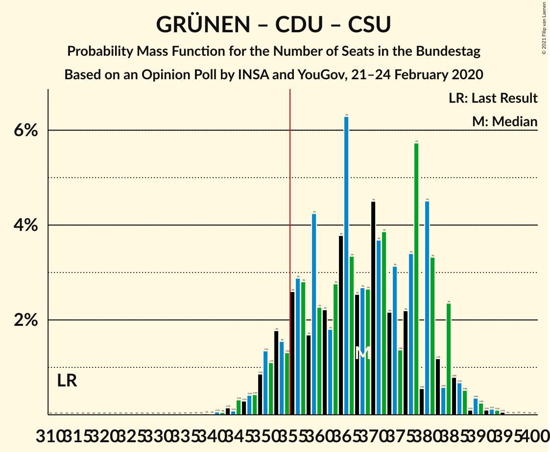 Graph with seats probability mass function not yet produced