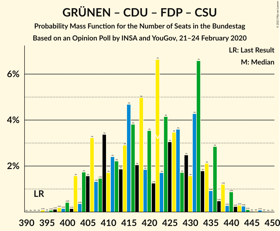 Graph with seats probability mass function not yet produced