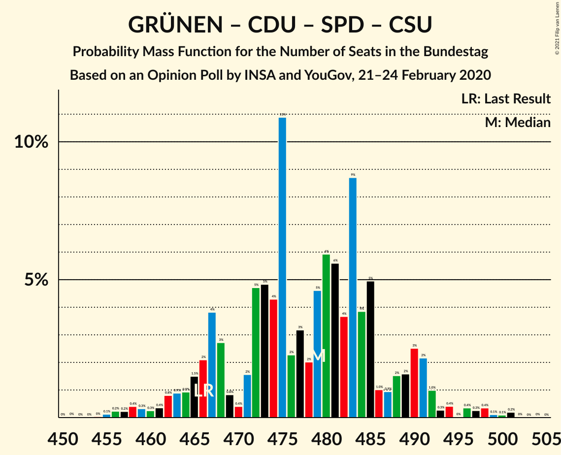 Graph with seats probability mass function not yet produced