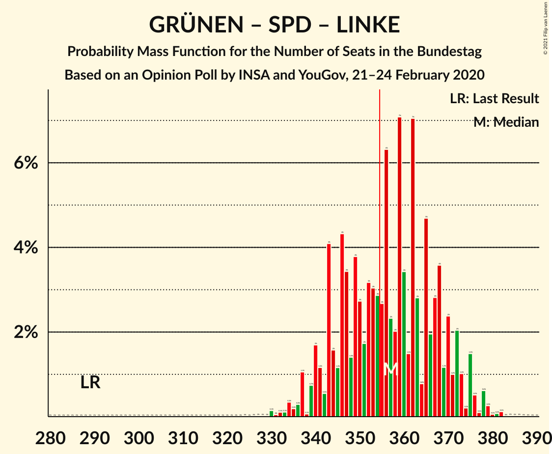 Graph with seats probability mass function not yet produced