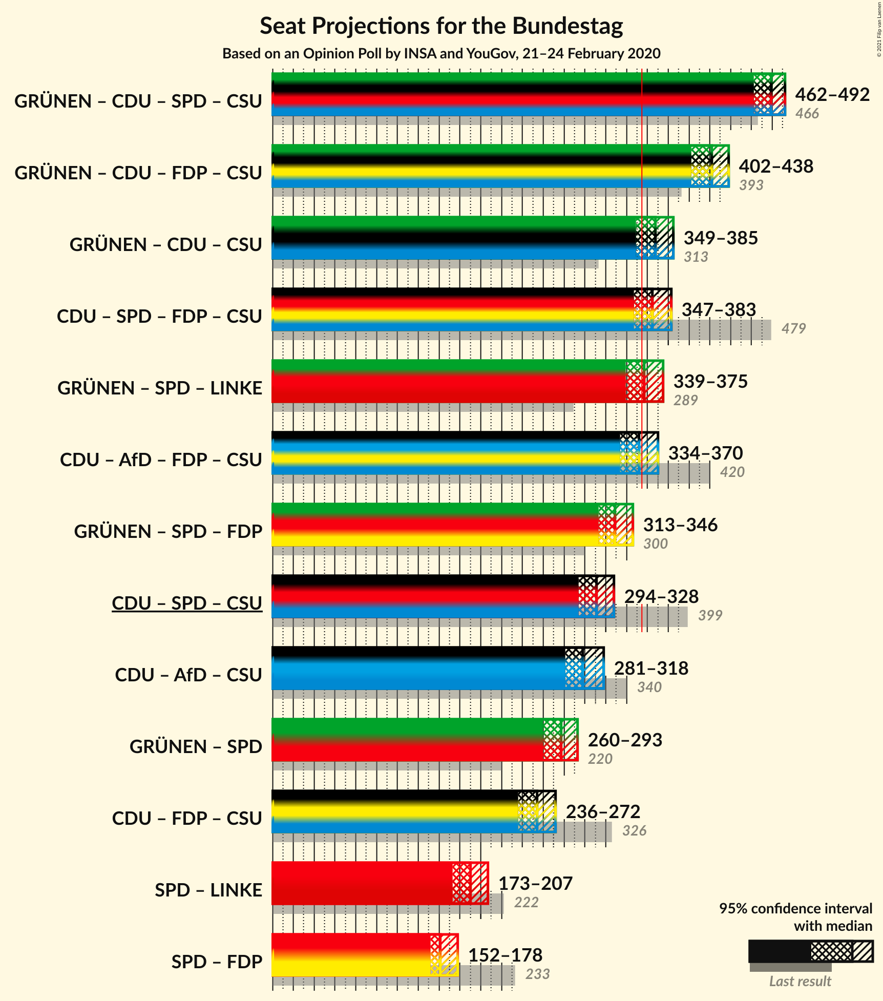 Graph with coalitions seats not yet produced