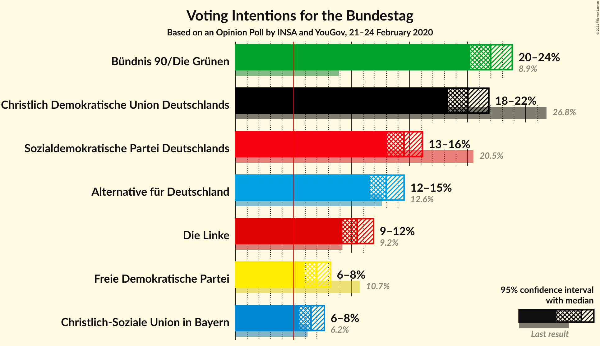 Graph with voting intentions not yet produced