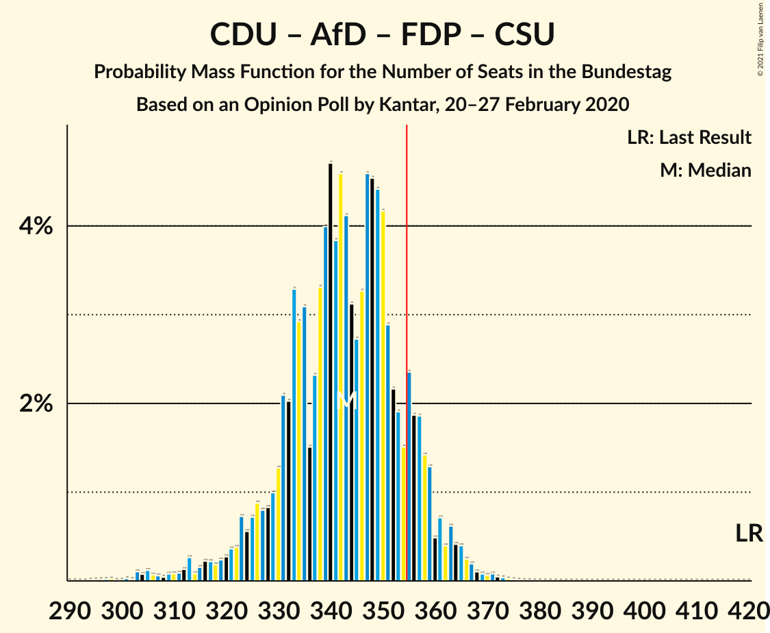 Graph with seats probability mass function not yet produced