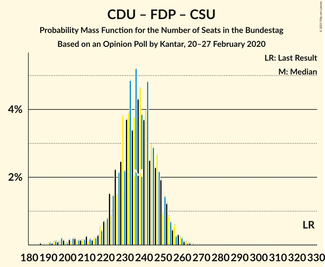 Graph with seats probability mass function not yet produced