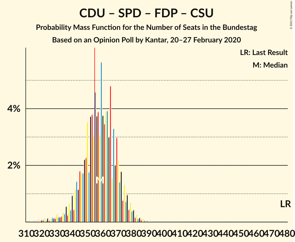 Graph with seats probability mass function not yet produced