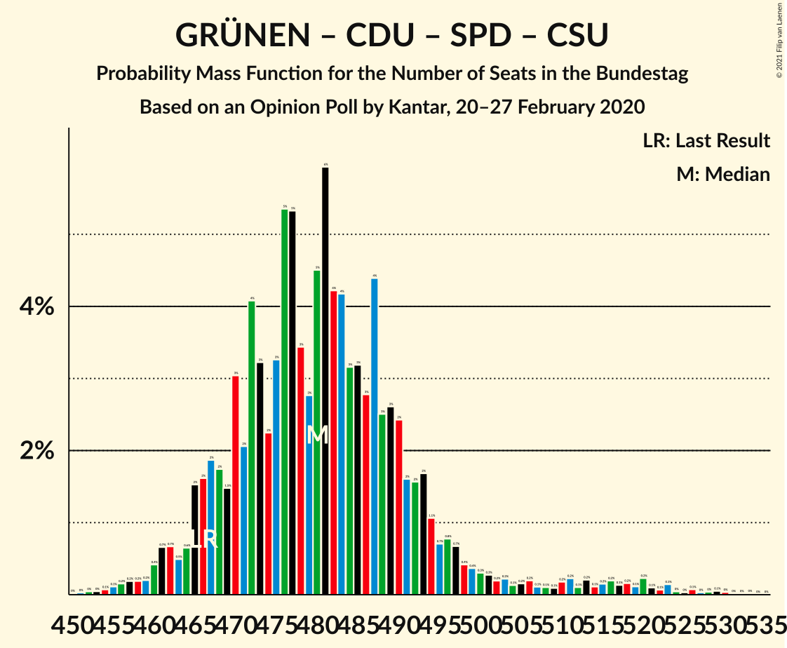 Graph with seats probability mass function not yet produced