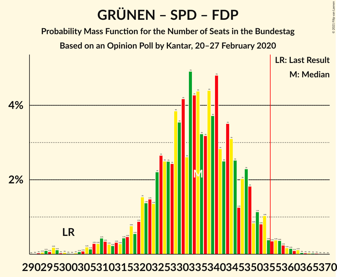 Graph with seats probability mass function not yet produced