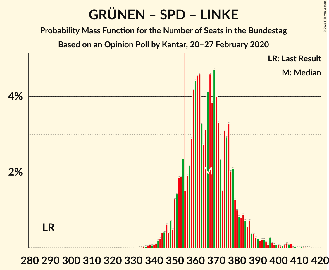 Graph with seats probability mass function not yet produced