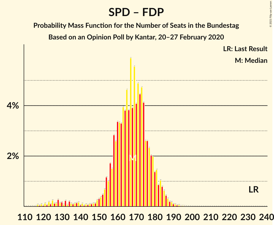 Graph with seats probability mass function not yet produced