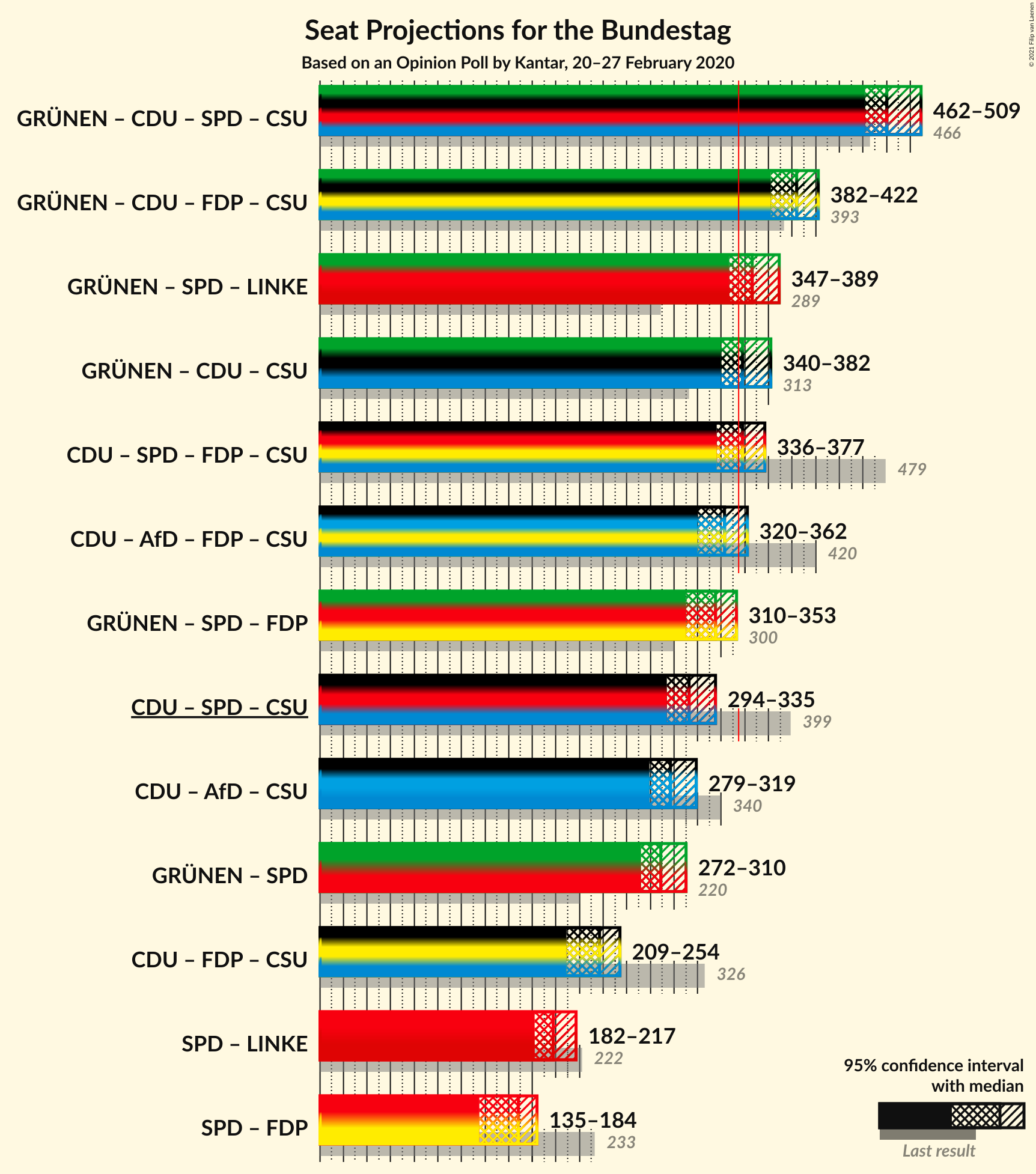 Graph with coalitions seats not yet produced