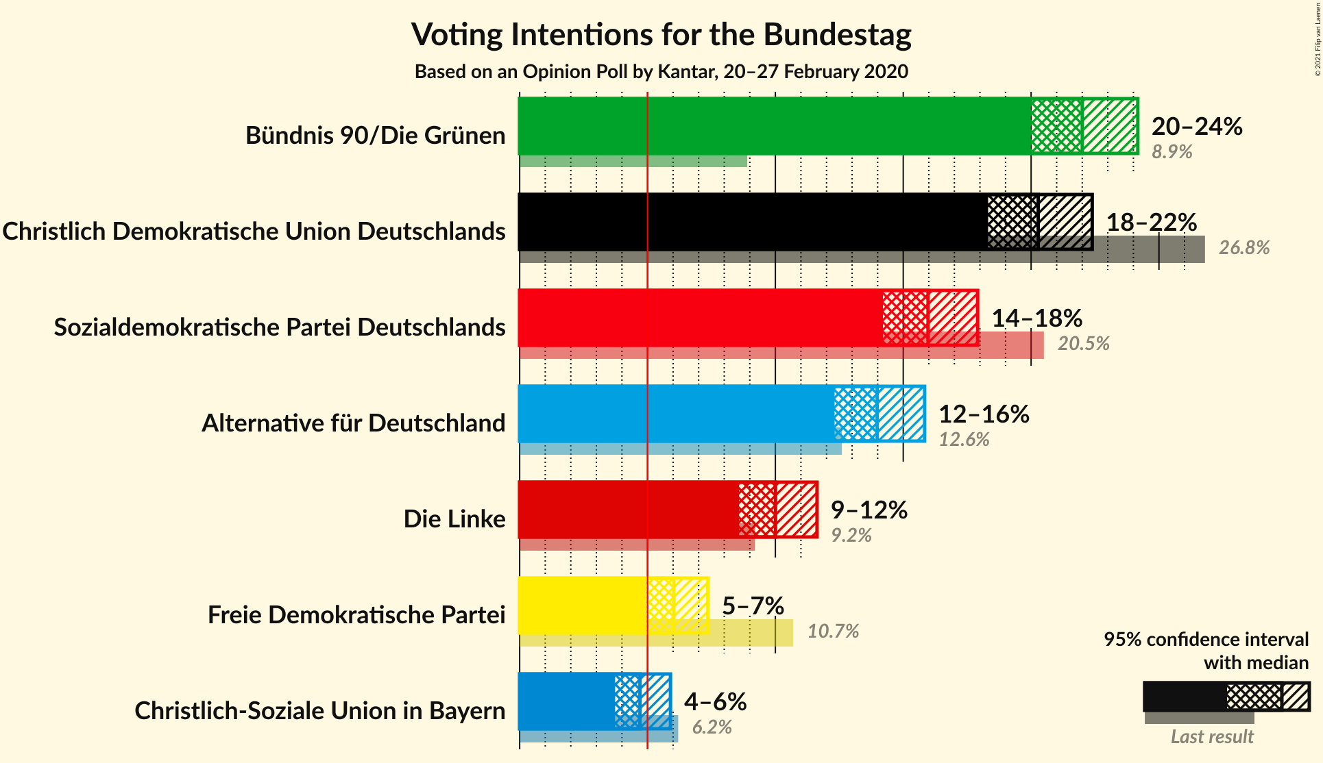 Graph with voting intentions not yet produced