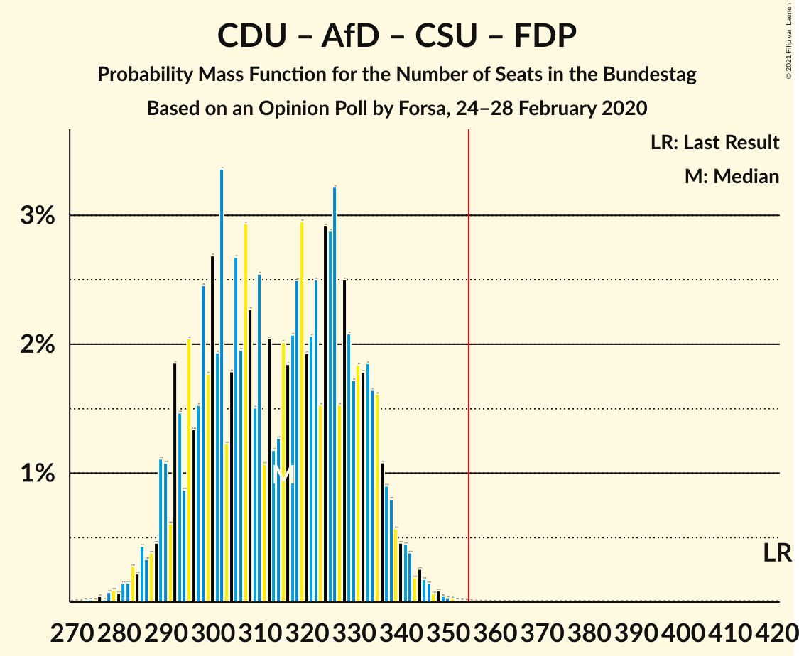 Graph with seats probability mass function not yet produced