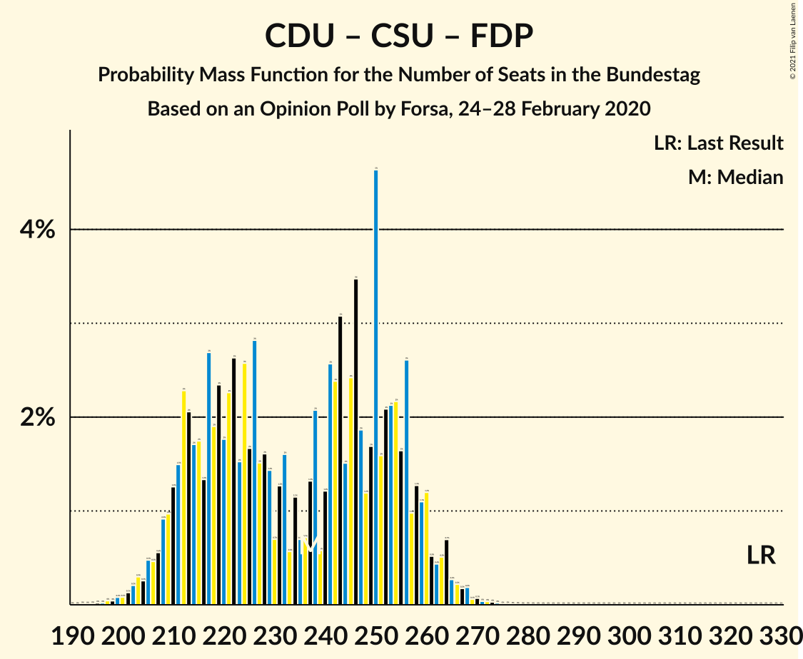 Graph with seats probability mass function not yet produced